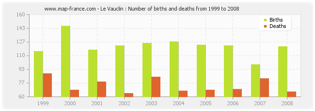 Le Vauclin : Number of births and deaths from 1999 to 2008